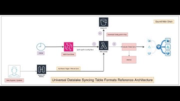 Sync Tables in  (Hudi|Delta|Iceberg) with XTable & Lambda: Automate, Schedule, Trigger On-Demand