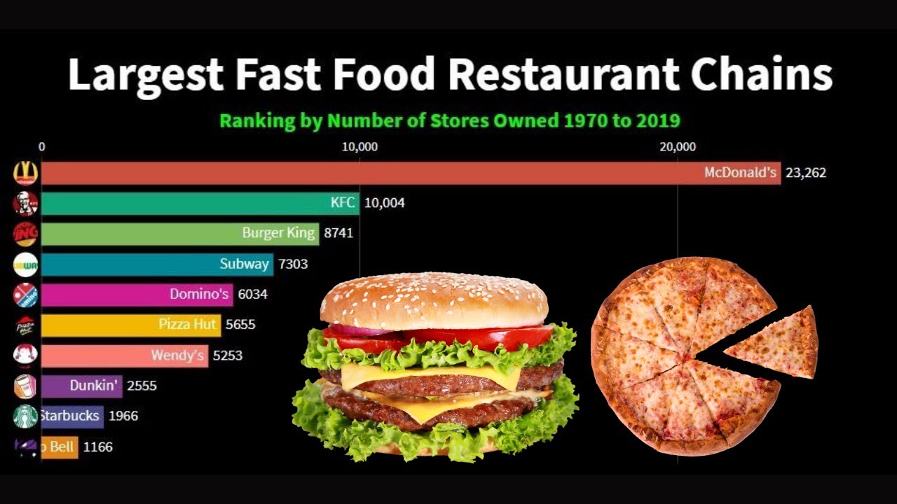 Top 10 Largest Fast Food Restaurant Chains in the World 1970 - 2019