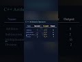 C++ Arithmetic Operators in just 30 seconds! #cplusplus