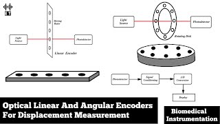 Optical Linear And Angular Encoders | Displacement Transducer | Biomedical Instrumentation