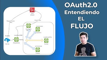 OAuth2.0 Explicación del flujo de Autorización de recursos