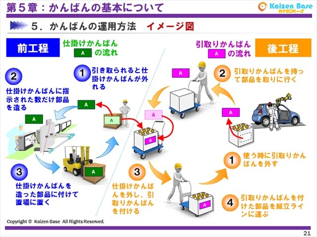 かんばんの基本について【トヨタ生産方式 初級編：第5章】 - YouTube