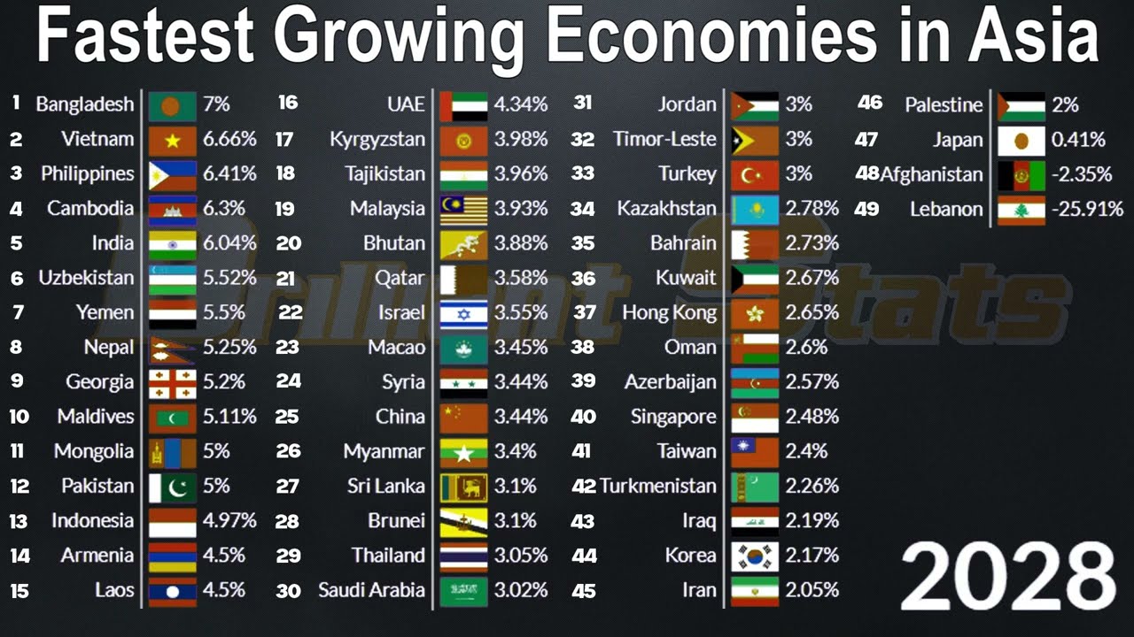 Asia Fastest Growing Economies in 2028 : GDP Growth || Qatar, China, India, Vietnam, Pakistan