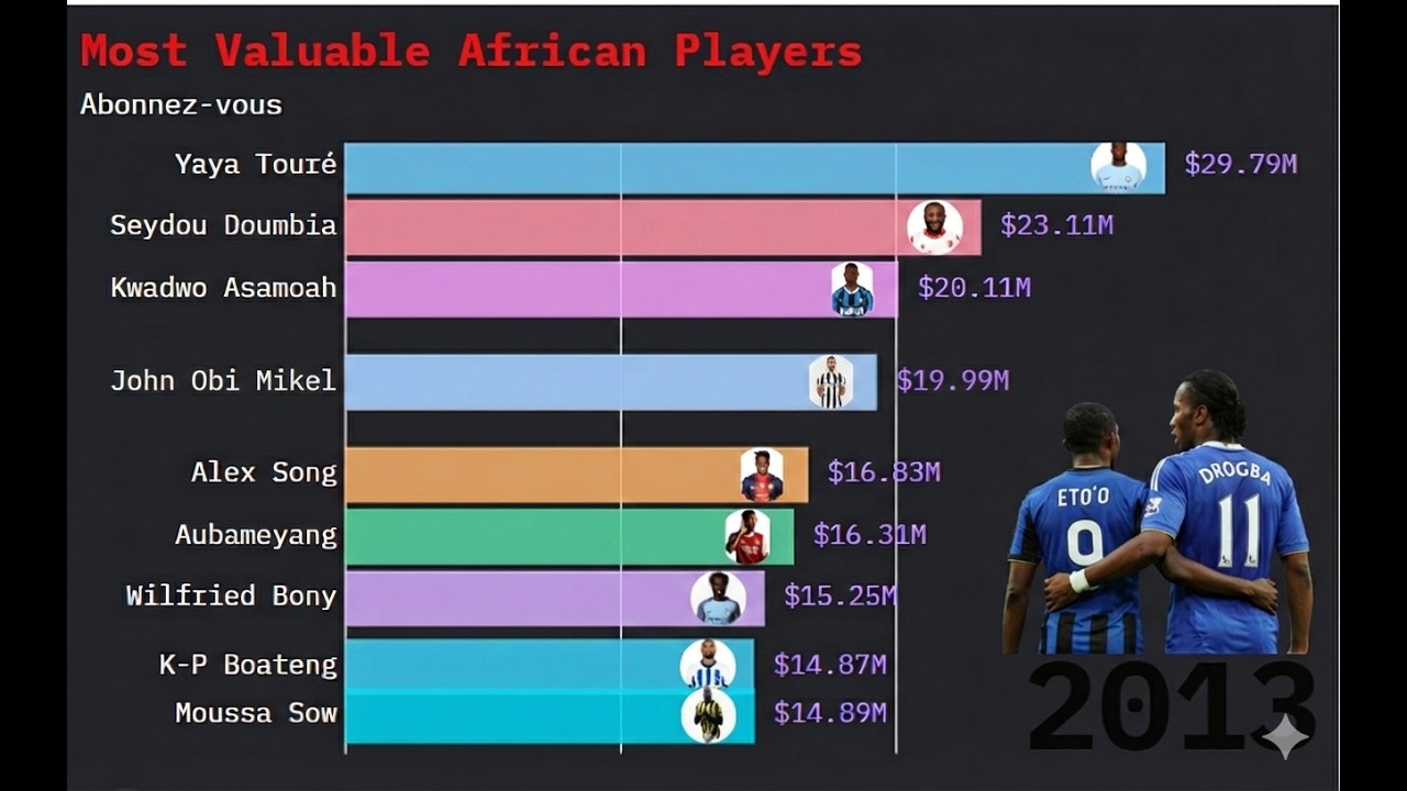 Top 15 most valuable African player 21e siècle