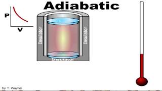 Adiabatic Cooling Animation