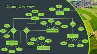 DATABASE SYSTEMS CSCE813 FARM BUDDY