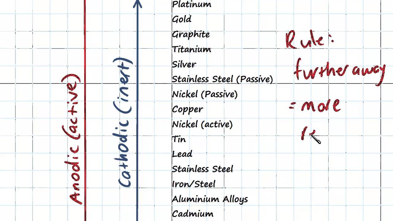 Galvanic Corrosion Chart