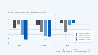 2021, Stefania Albanesi, "Gender Disparities in Labor Market Impact of the COVID-19 Recession"