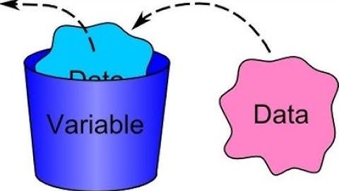 #2 Variables in Java | Core Java |