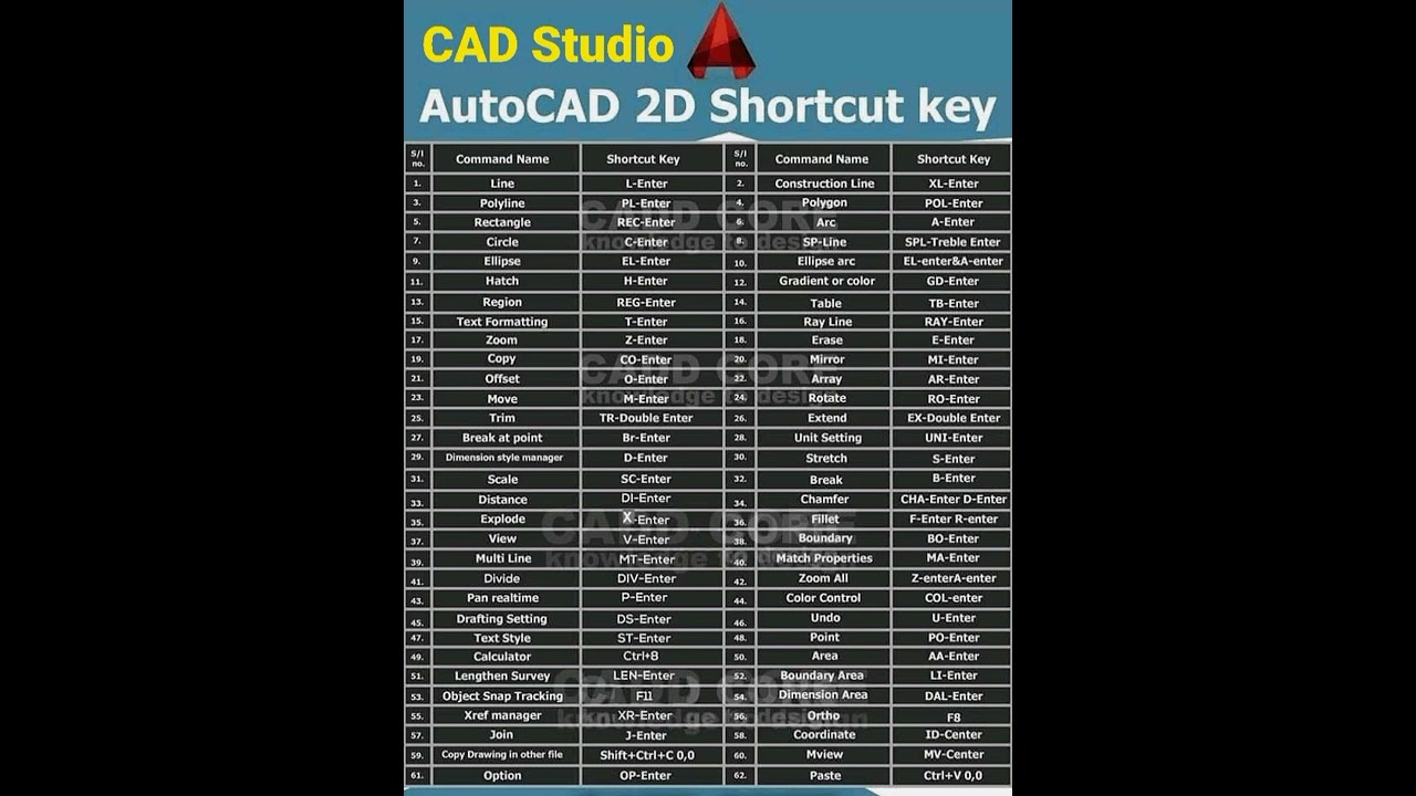 AutoCAD 2D 3D Shortcut Commands by CAD Studio bit ly cadquiz360#autocad #shortcut #keys #commands