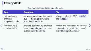 14.9 Graph Representations: Common Mistakes — Data Structures in C | Previous Version