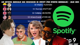 Los Artistas Musicales más Escuchados en Spotify | Julio 2023