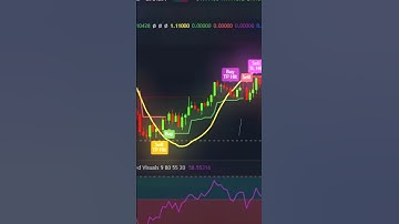 Precision Exit Strategy with Chandelier + Zero Lag LSMA | Powerful Combo #tradingview #trading