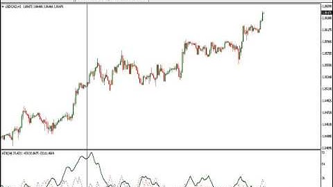 The Average Directional Movement Index (ADX) with Sunil Mangwani