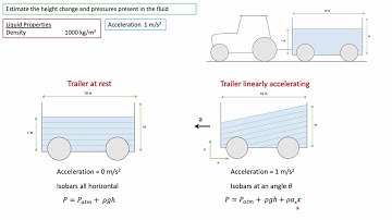 Fluid Motion in Linearly Accelerating Bodies