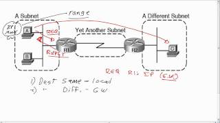 Host Routing and IP ARP