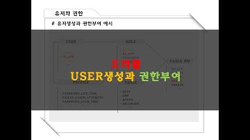 오라클 USER생성과 권한부여