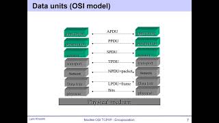 Sujet 3 OSI et TCP/IP  Segmentation Fonctions des couches et Déploiement