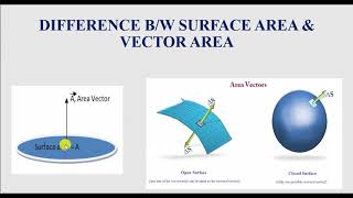 Difference b/w Surface are &amp; Area vector #neet2027 
