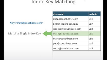 Webinar - Getting Started with Couchbase App Development (US Session)