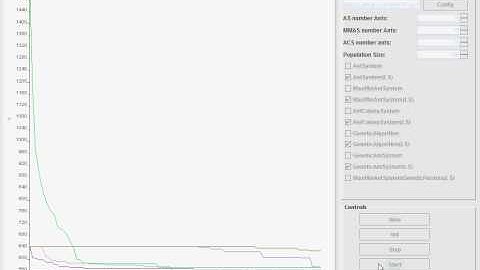 Ant Colony Optimization Perfomance chart