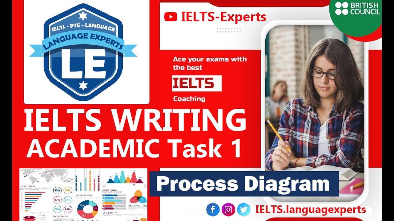 IELTS Academic Writing Task1 - Process Diagram | Process Chart | IELTS ...