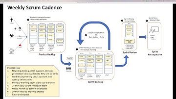 Agile Sales Execution using Scrum with Trello - Part 1 - Process Overview