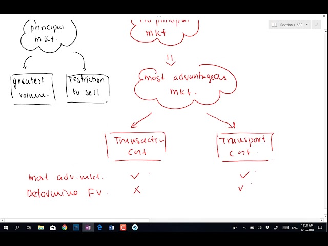 IFRS 13 Fair Value Measurement (Part 2)