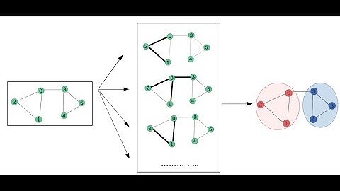 Node Classification using Graph Convolutional Networks
