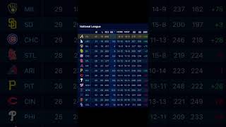 Major-league baseball National League standings 