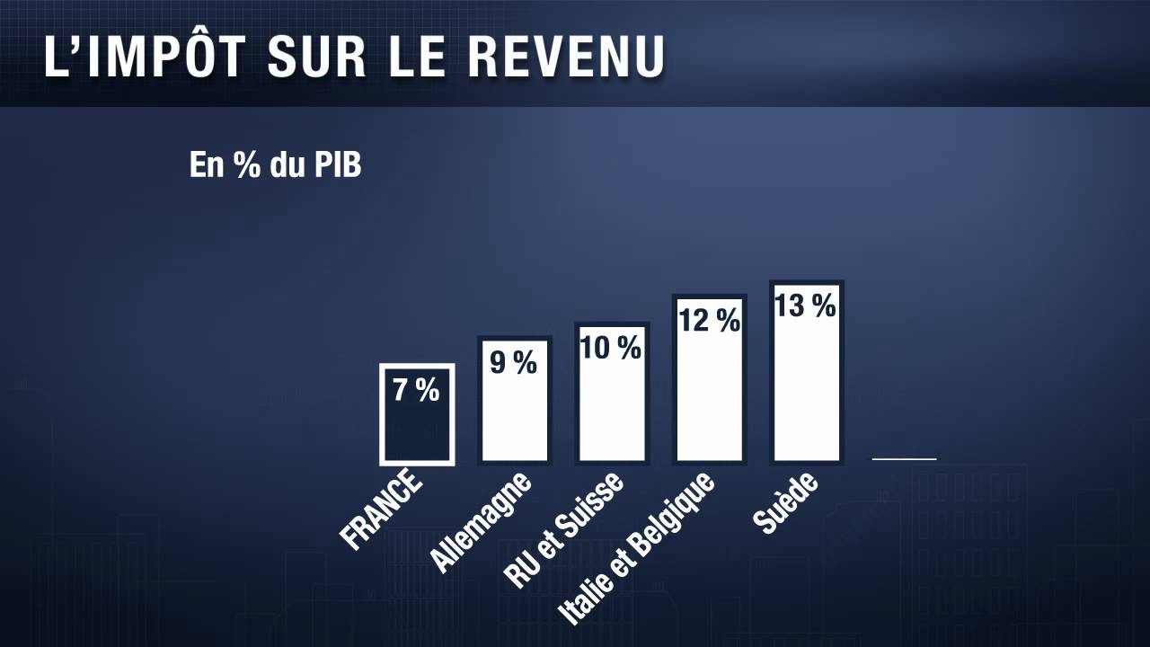 Impôt sur le revenu - YouTube