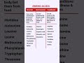 Amino Acids: Building Blocks of Protein | Types & Classification