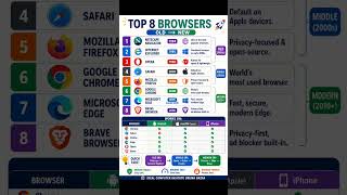 Top 8 Browsers History | Old To New Browsers Explained | Chrome Edge Firefox Safari Brave