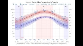 Weather forecast for 30906