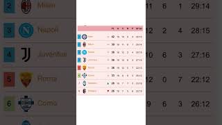 La classifica dopo il posticipo #MilanGenoa 1-1#napoli #asroma #milan #genoa #lazio