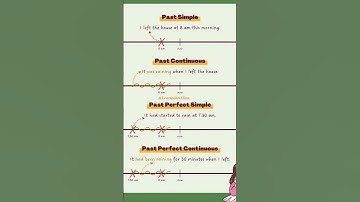 Basic English grammar for IELTS #english #vocabulary #esl #communication