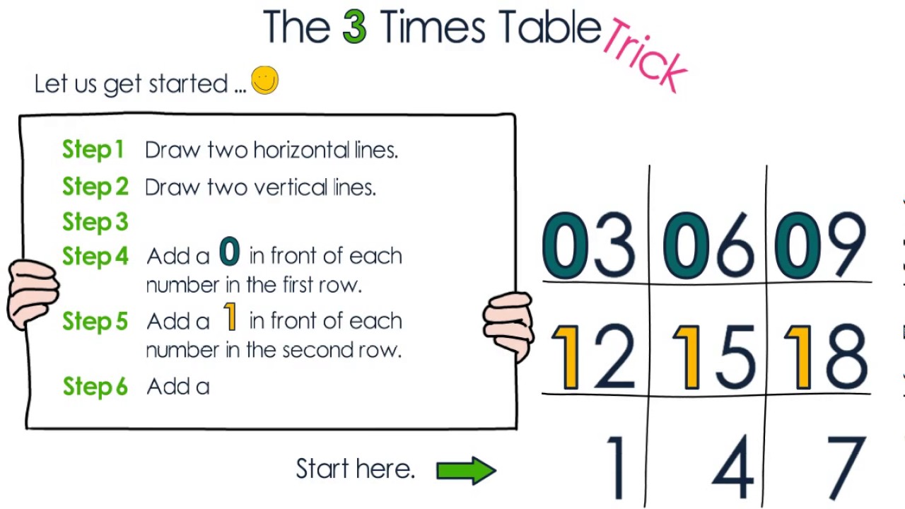 ways-to-learn-3-times-table-brokeasshome