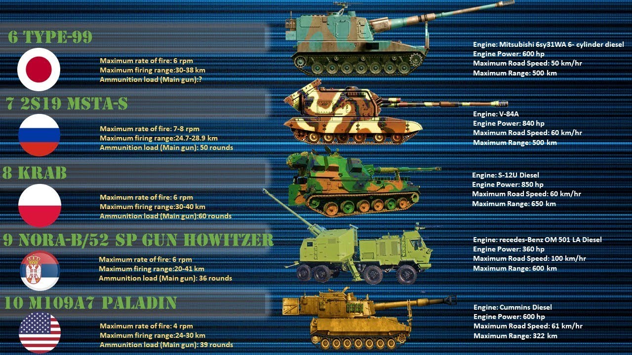 10 Most Powerful Howitzer in the World (2019) | Most Effective Tracked ...