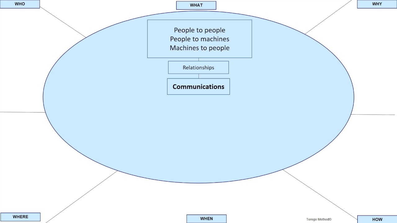 Communications - YouTube