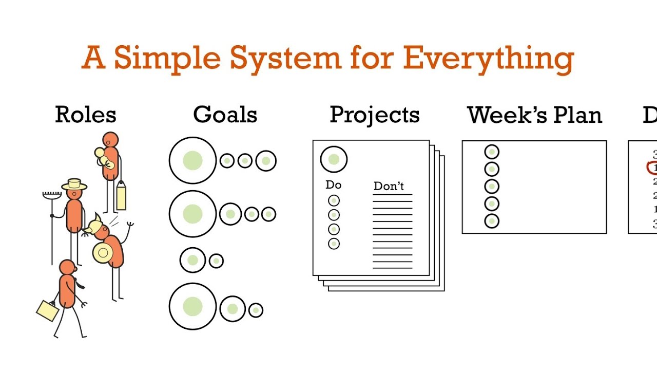 Don't Lists for a Simple System for Everything