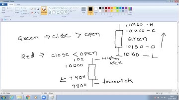 OHLC||Candlesticks||technical analysis