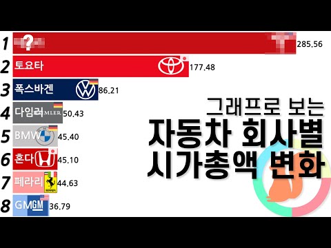 그래프로 보는 자동차 회사 시가총액 순위 변화 2000 2020 