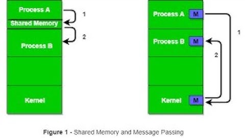 Inter process communication mechanism in Embedded & Real time systems about MCQ questions