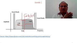 Vestigial Sideband VSB Amplitude Modulation