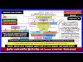 BNSS | கைது | ARREST | D.K.BASU vs. STATE OF WEST BENGAL | JOGINDER KUMAR vs. STATE OF UP