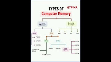 Types Of Computer Memory  - HTPMR