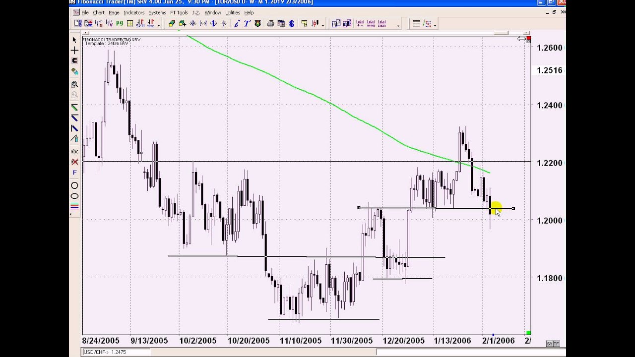 Forex line chart trading system