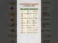 ほとんどの人が間違えている健康になる食べ方 #健康 #健康知識 #健康習慣