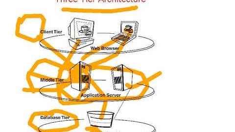 Journey into  oracle networking basics 1 /5  THREE TIER ARCHITECTURE /DUTY IN DBA NETWORKING