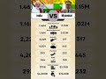 India vs Myanmar – Military Power Comparison 2025 #india #myanmar